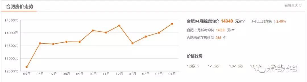 热评当红33个城市房价走向(4)：郑州、武汉、长沙、合肥、太原