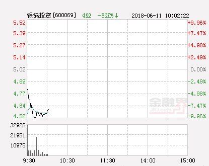 快讯:银鸽投资跌停 报于4.52元