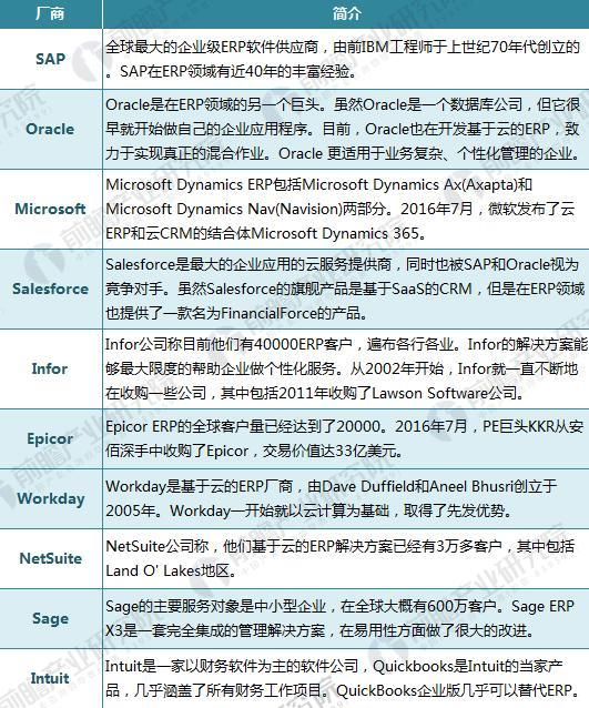 sap 排名