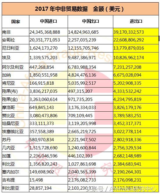 中非贸易数据 | 2017年中国与非洲各国贸易数据及相关排名