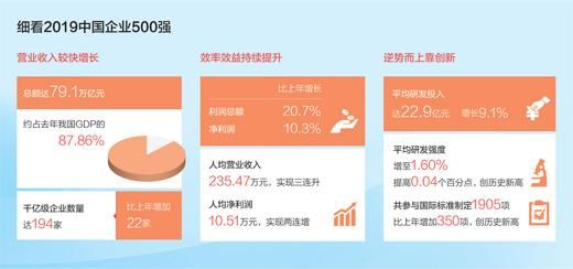 中国企业500强榜单及报告