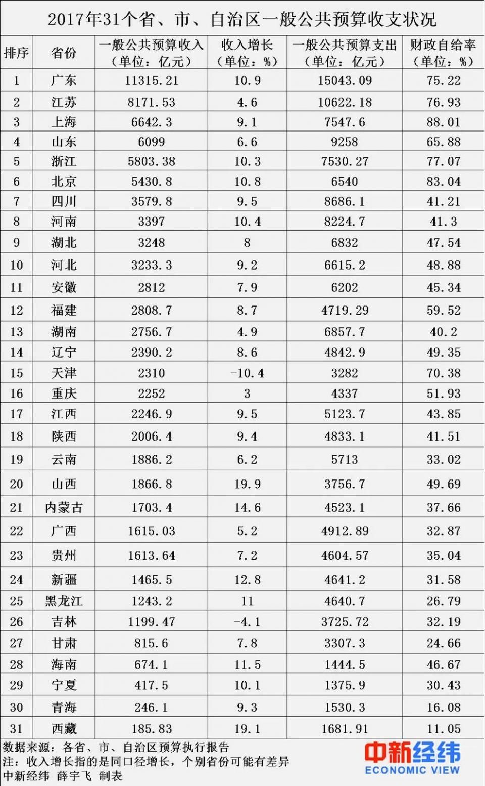 31省财力排名，山西1866亿