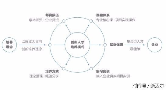 新迈尔:开辟职业教育人才培养新模式