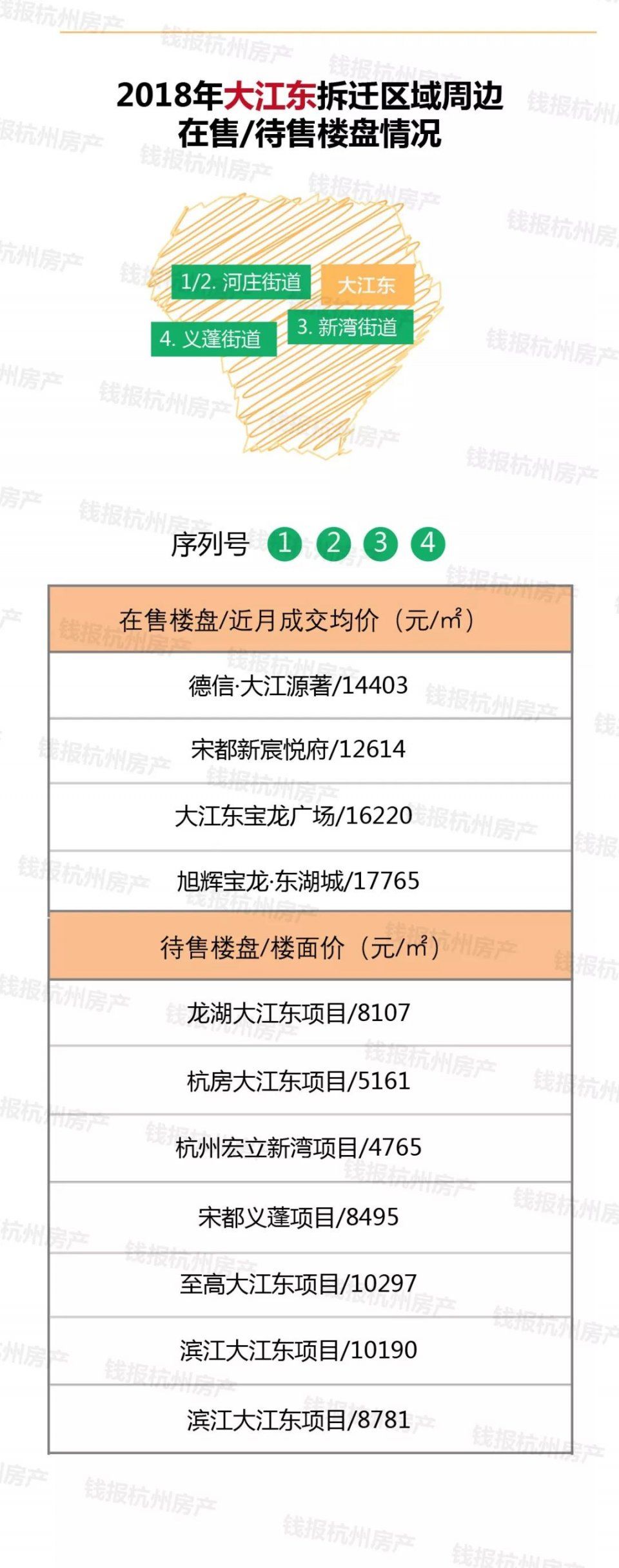 2018年杭州要征迁四万户!钱报奉上最全拆迁村周边新房价格，速存