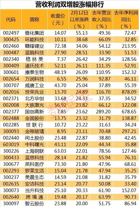 业绩确定性高增长股名单 部分获北上资金增持