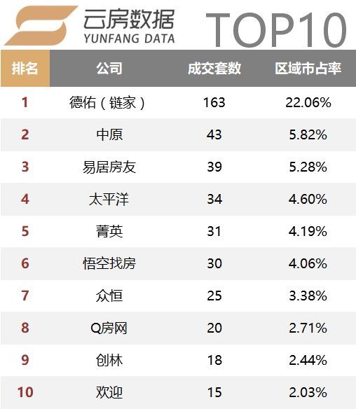 18年2月上海中介成交榜单发布