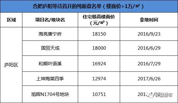 合肥18个2万+楼盘曝光!滨湖最贵3万+!刚需买房越等越崩溃~