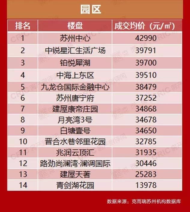 【曝光】2019年4月苏州一手住房成交均价大全