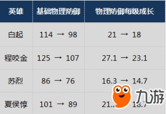 《王者荣耀》s10赛季英雄最新调整一览 这些英雄被削弱了