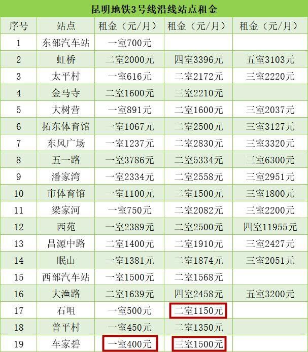 昆明租房哪最便宜?3条地铁、52个站点沿线租金曝光!