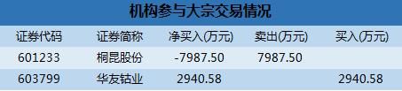 沪市大宗解读:机构近8000万抛桐昆股份 康普顿13.25%折价成交