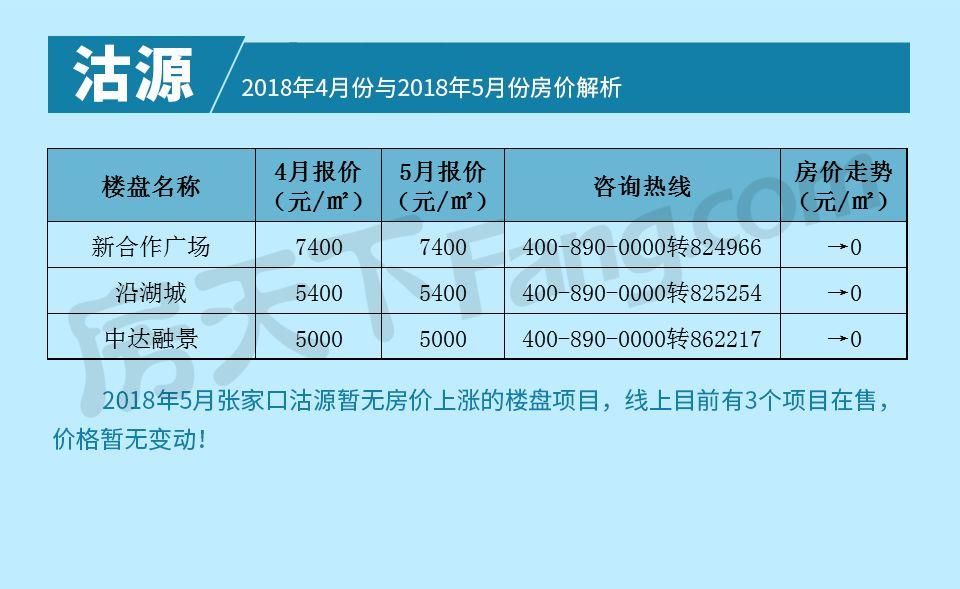 2018张家口房价进入\＂黑五月\＂ 房价涨幅最低、上涨楼盘量最少!