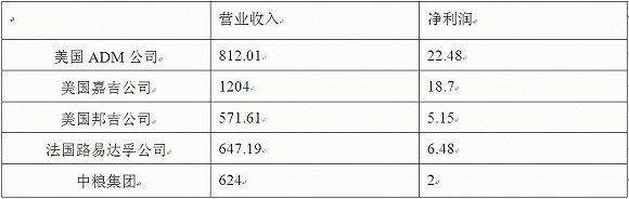 大国粮商：从大豆开始 中国国际粮源采购多元化战略初见成效