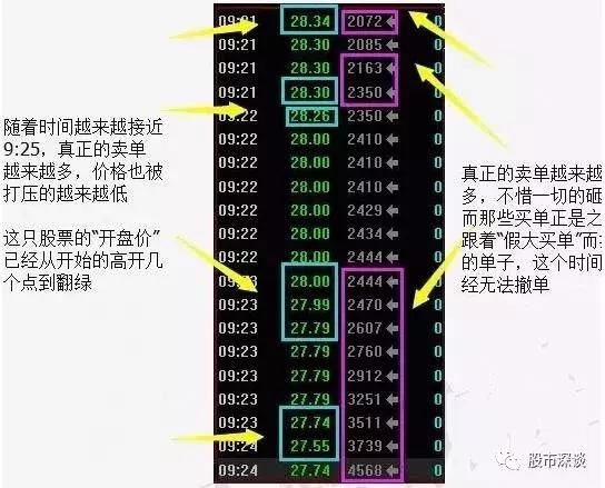 一旦出现“集合竞价”试盘，定是大牛股，打死也不卖！