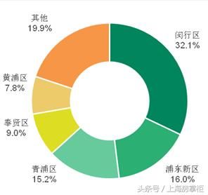 上海商办市场哪里最热？