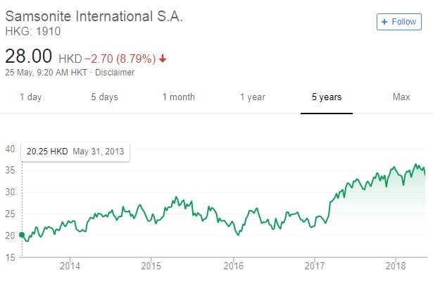 新秀丽反击今年港股做空第一枪 复牌下跌近12%