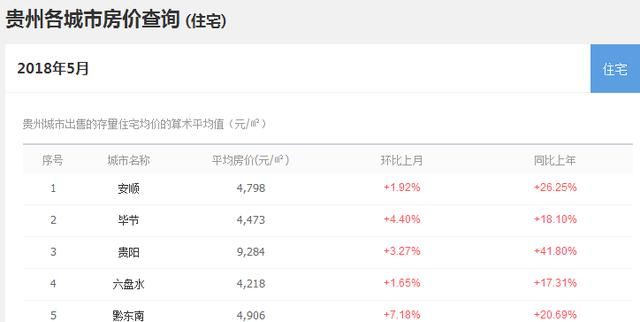 房价报告：5月贵阳二手房价9284元\/ 环比上涨3.27%