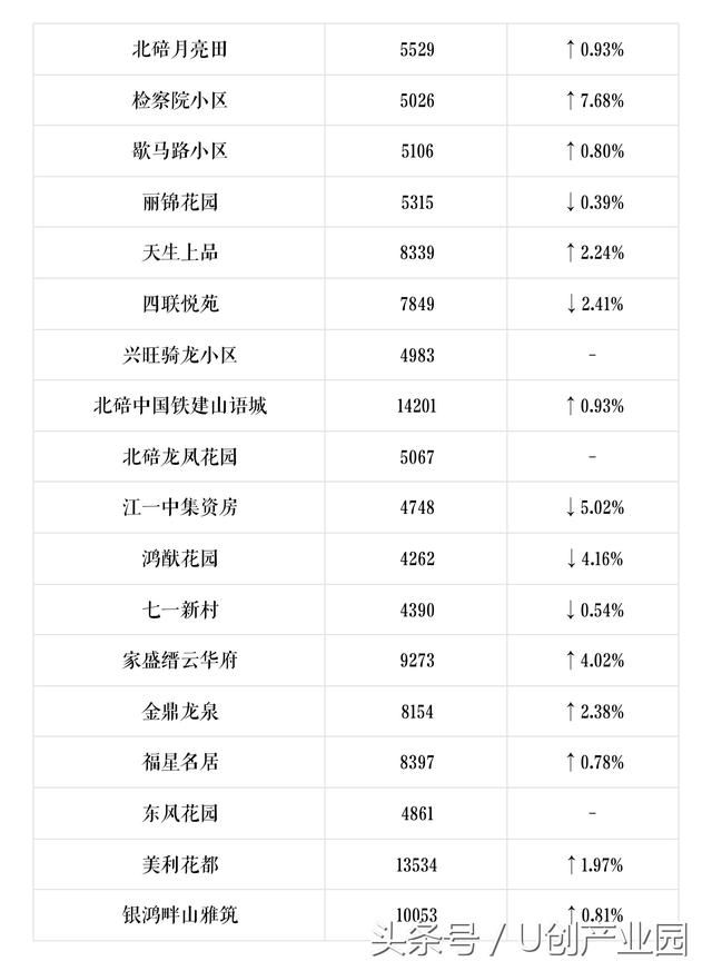 U创带你看重庆重庆600个小区最新房价出炉，你家是涨是跌？