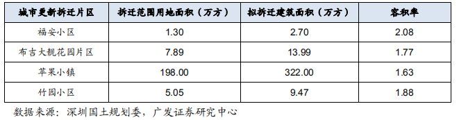 行业报告 | 深圳存量住房分析