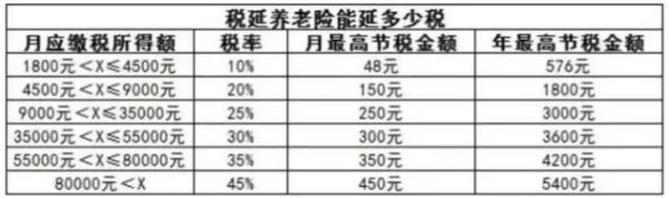 工资可以少缴税了?个人税延养老保险了解一下!