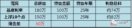 银行首套利率又上调，你还买房吗?