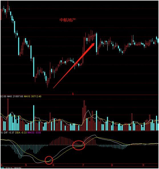 MACD二次腾飞 短线好股慧眼识别