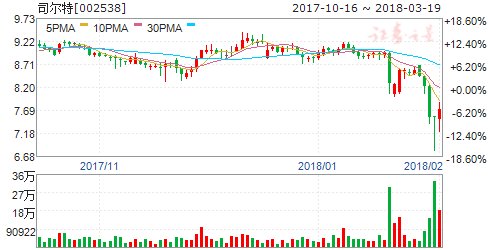 司尔特终止筹划重大资产重组 19日起复牌