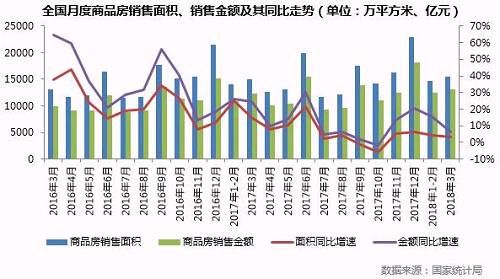 中部独撑难改销售增速回落大势，二季度料将由增转跌