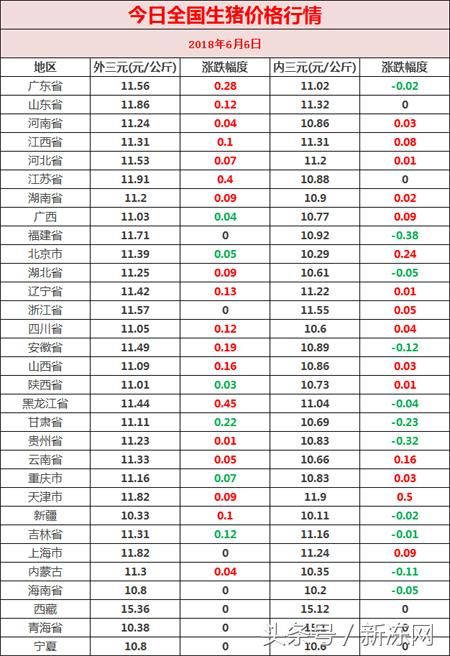 今日猪价多地飘红，生猪市场又现涨势？