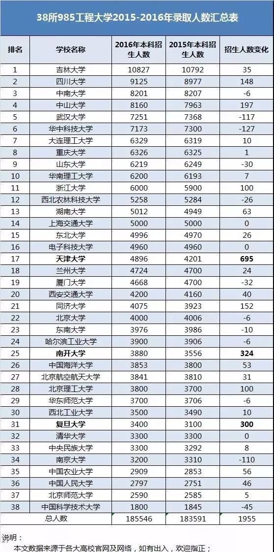 这些985大学本科招生人数最多?更容易考?你能