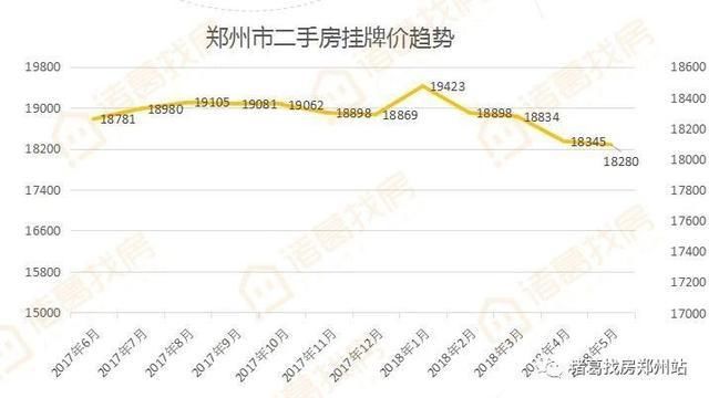 5月份郑州楼市月报｜挂牌价趋稳利率上浮 购房成本不断加大