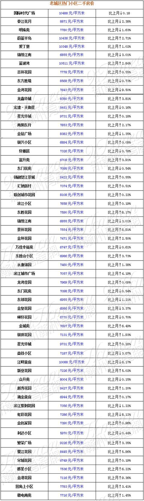 5月赣州热门小区二手房价出炉！看看有没有你家