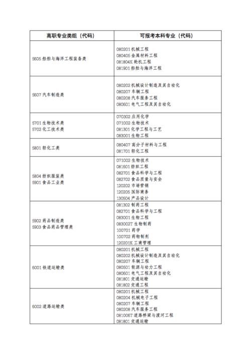 2020年高职报考专业