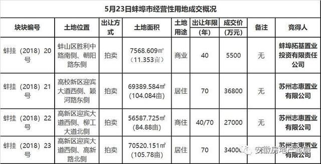 独家整理：安徽房地产金融大数据皖部分地市级土地成交概况及推地