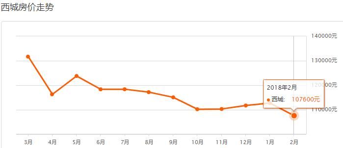 北京16区最新房价表出炉!你关心的小区价格是......