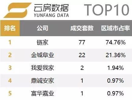 北京中介行业市场集中度提高！18年3月中介成交榜单发布！