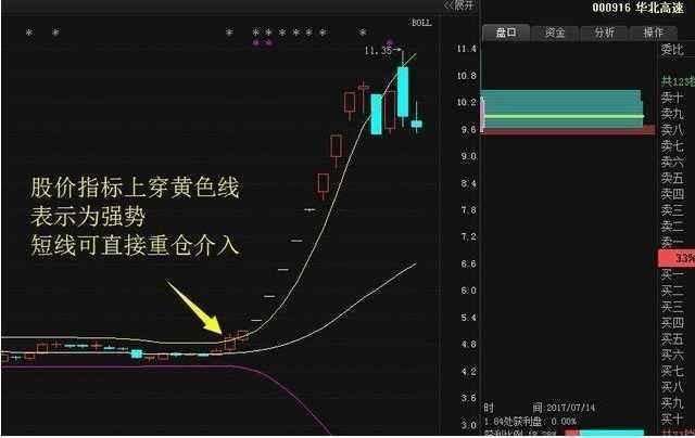 民间股市高手坦言：学会BOLL技术指标，再也不会错过最佳买卖点!