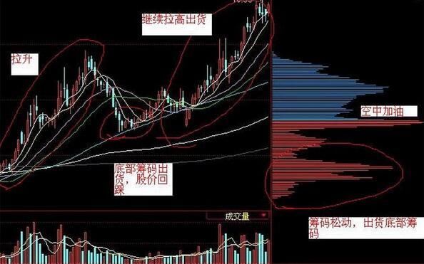 操盘手透露:筹码捕捉买卖点，此文讲得清清楚楚