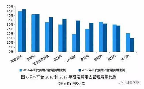 这些P2P平台平均11%营收投入研发，远超其他行业