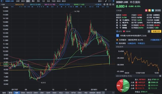 风物长宜放眼量，加码研发的中芯国际(00981)静待拐点