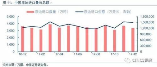 中信策略:油气龙头可作为较优选择 另可配置银行等