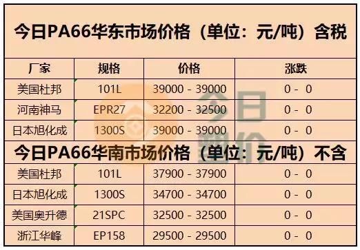 POM上涨1906元\/吨，TDI破3万元，MDI涨1500元\/吨，染料涨幅达77