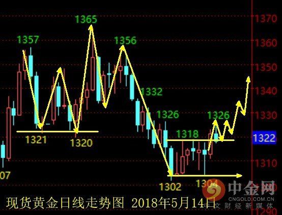 5.14黄金是否继续维持震荡?黄金后市怎么看?