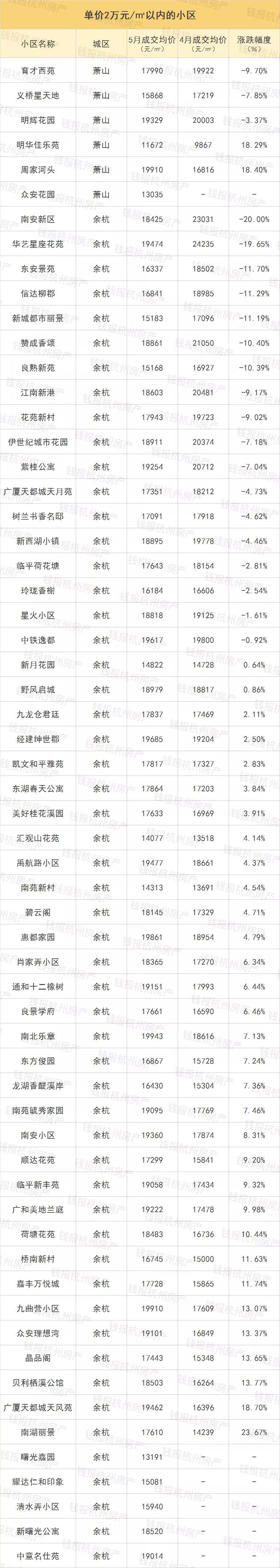 5月杭州二手房成交量创11个月新高!最全二手房价，看完惊呆…