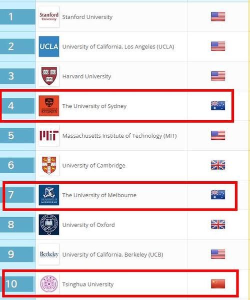 最新!2018年全球大学毕业就业排名!悉尼大学第