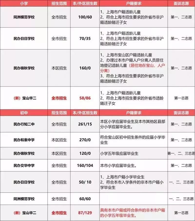 上海小学招聘_年薪12万起 上海远东学校招聘若干名教师(3)