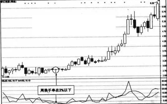 股市唯一不骗人的指标“换手率”，读懂你离高手就不远了