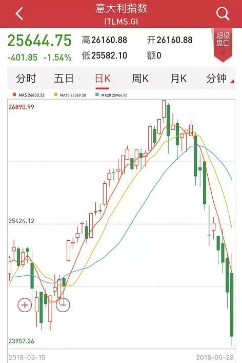 股债双双崩盘，意大利\＂火药桶\＂令全球不安！全球进入紧急避险