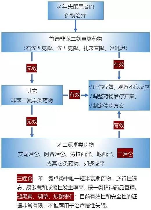 新型催眠药：唑吡坦、佐匹克隆、扎来普隆的区别