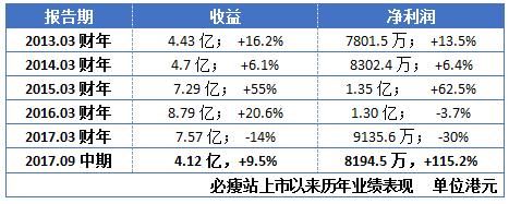 颜值当道，多方利好，必瘦站股价又涨了！